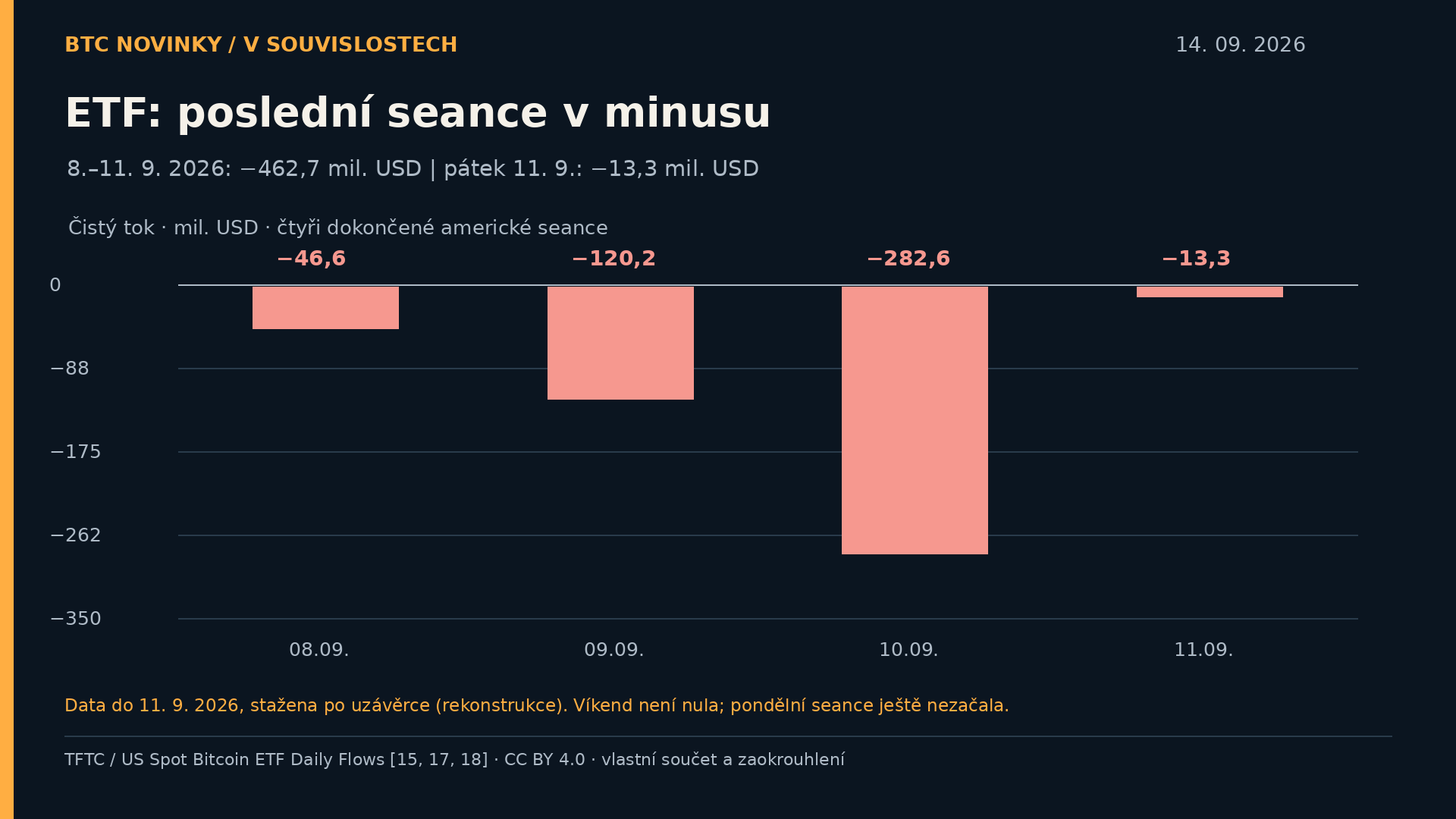 Čisté denní toky amerických spotových bitcoinových ETF za poslední čtyři seance