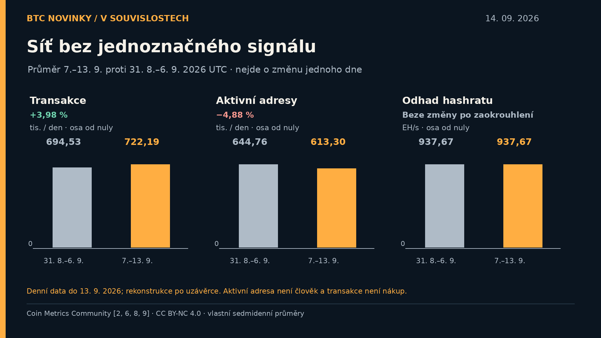 Srovnání sedmidenních průměrů bitcoinové sítě