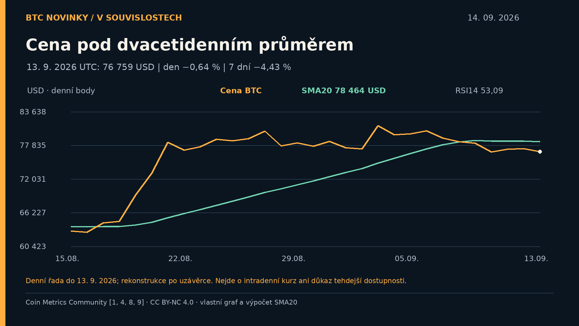 Denní referenční cena bitcoinu a klouzavé průměry