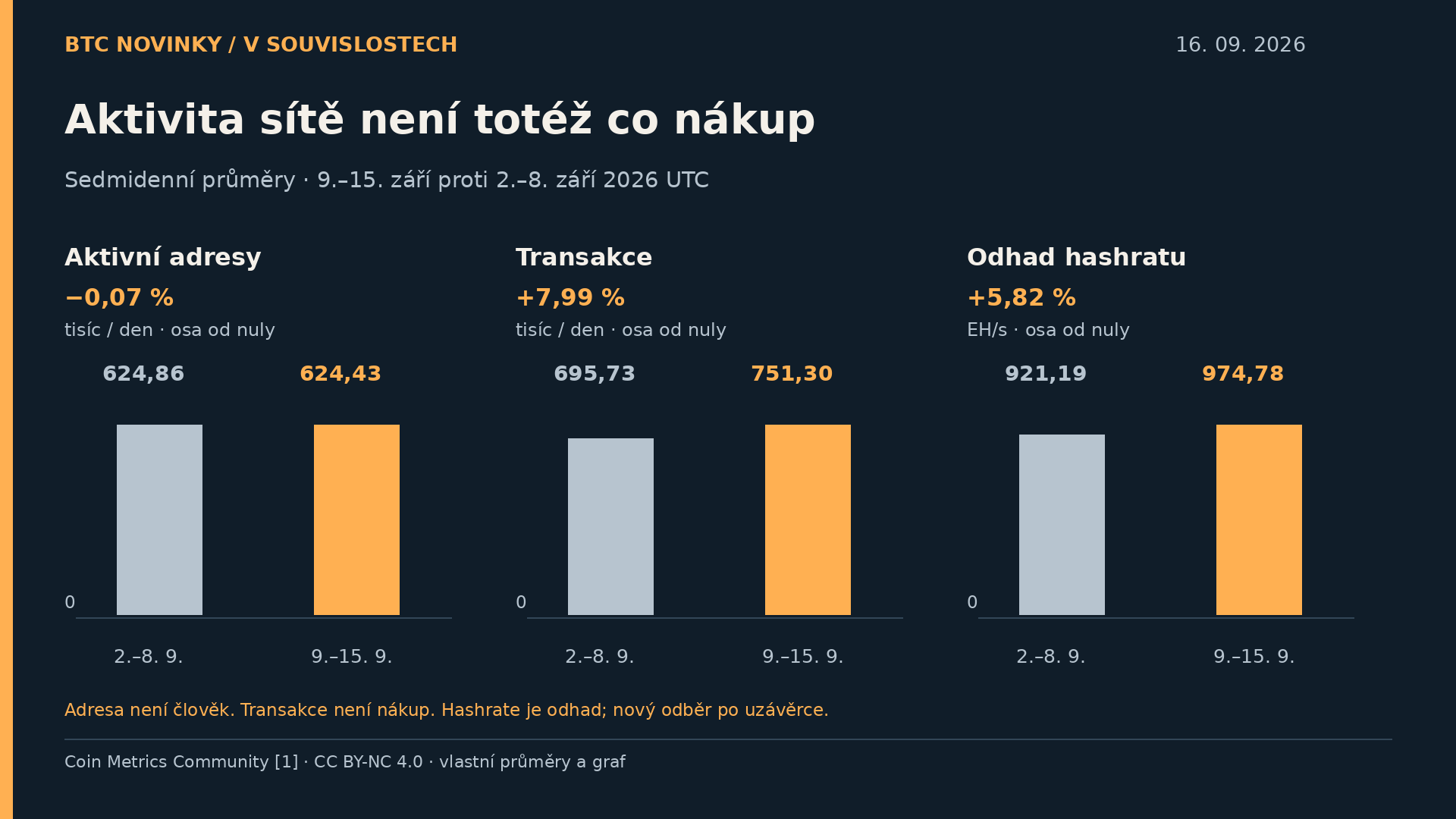 Sedmidenní průměry síťových metrik a jejich srovnání