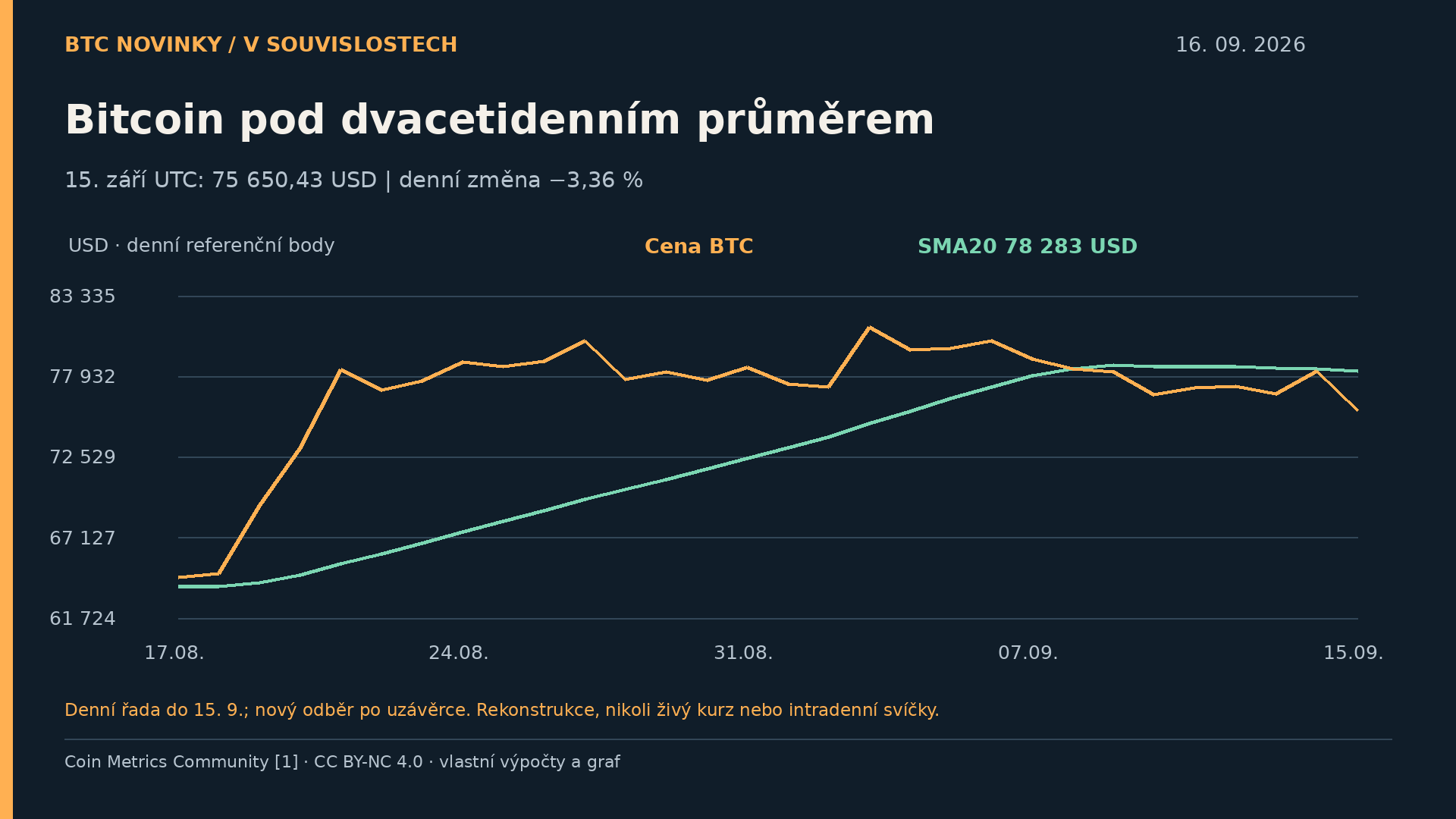 Denní referenční cena bitcoinu a dvacetidenní průměr