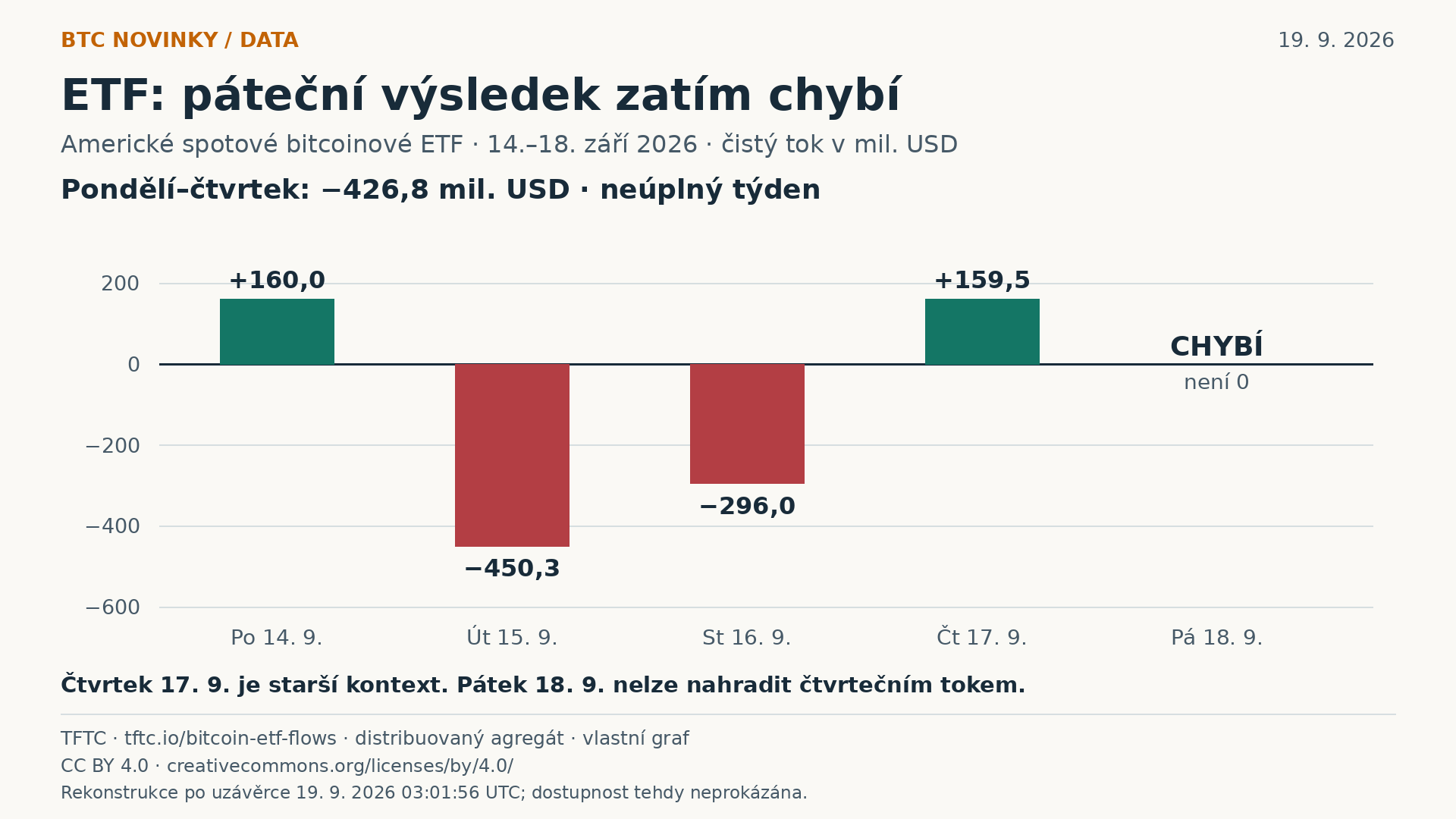 Dostupné čisté toky amerických spotových BTC ETF za 14.–17. září. Pátek 18. září chybí, není zobrazen jako nula. TFTC, CC BY 4.0; vlastní graf a součet.