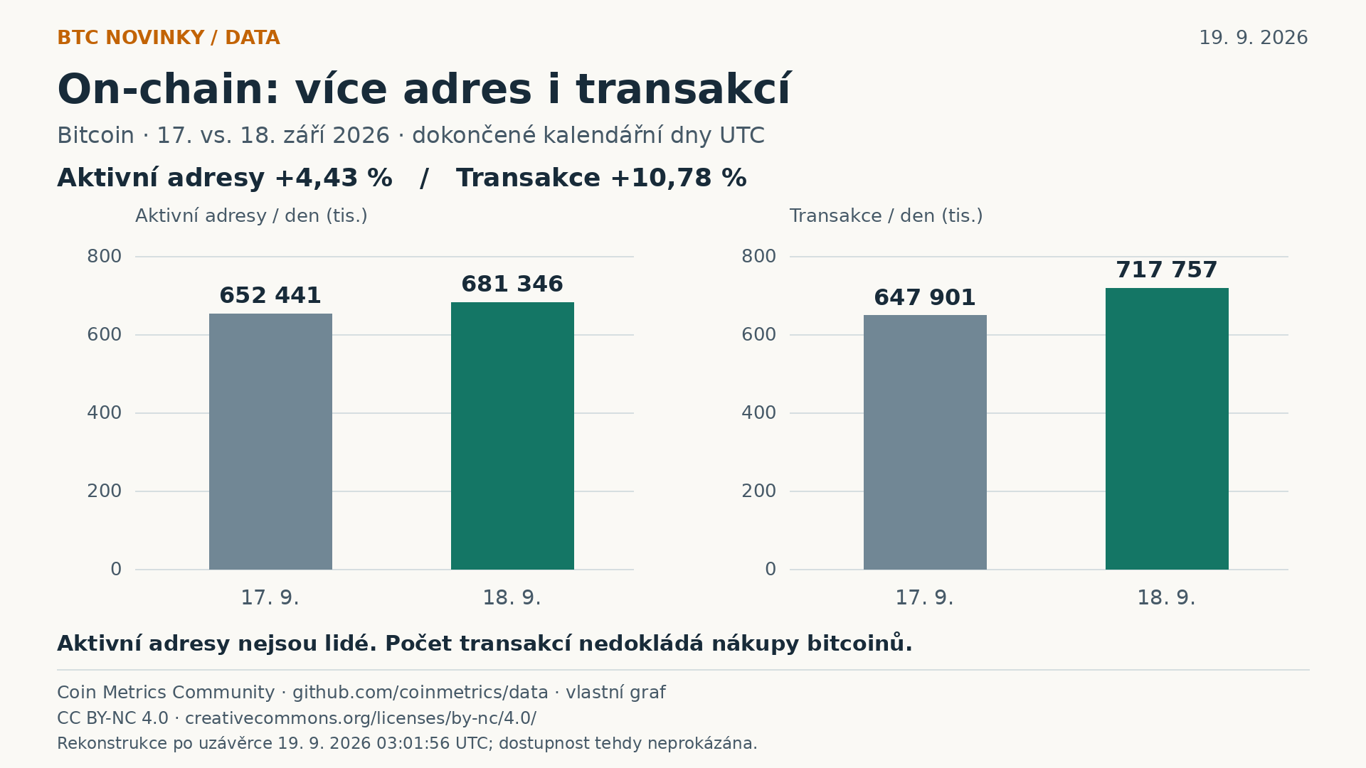 Aktivní adresy a počet transakcí za 17. a 18. září UTC. Coin Metrics Community, CC BY-NC 4.0; vlastní graf. Adresy nejsou lidé a transakce nejsou automaticky nákupy.