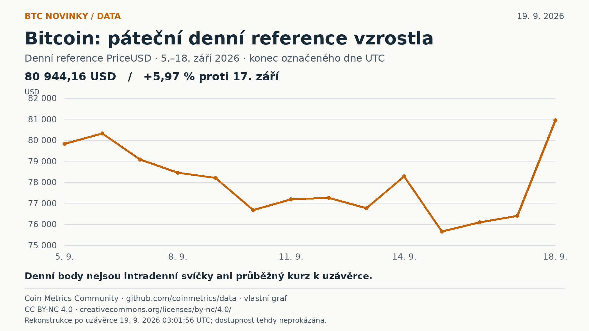 Denní reference BTC. Coin Metrics Community, CC BY-NC 4.0; vlastní výpočty a graf. Historie stažená po uzávěrce je rekonstrukce.