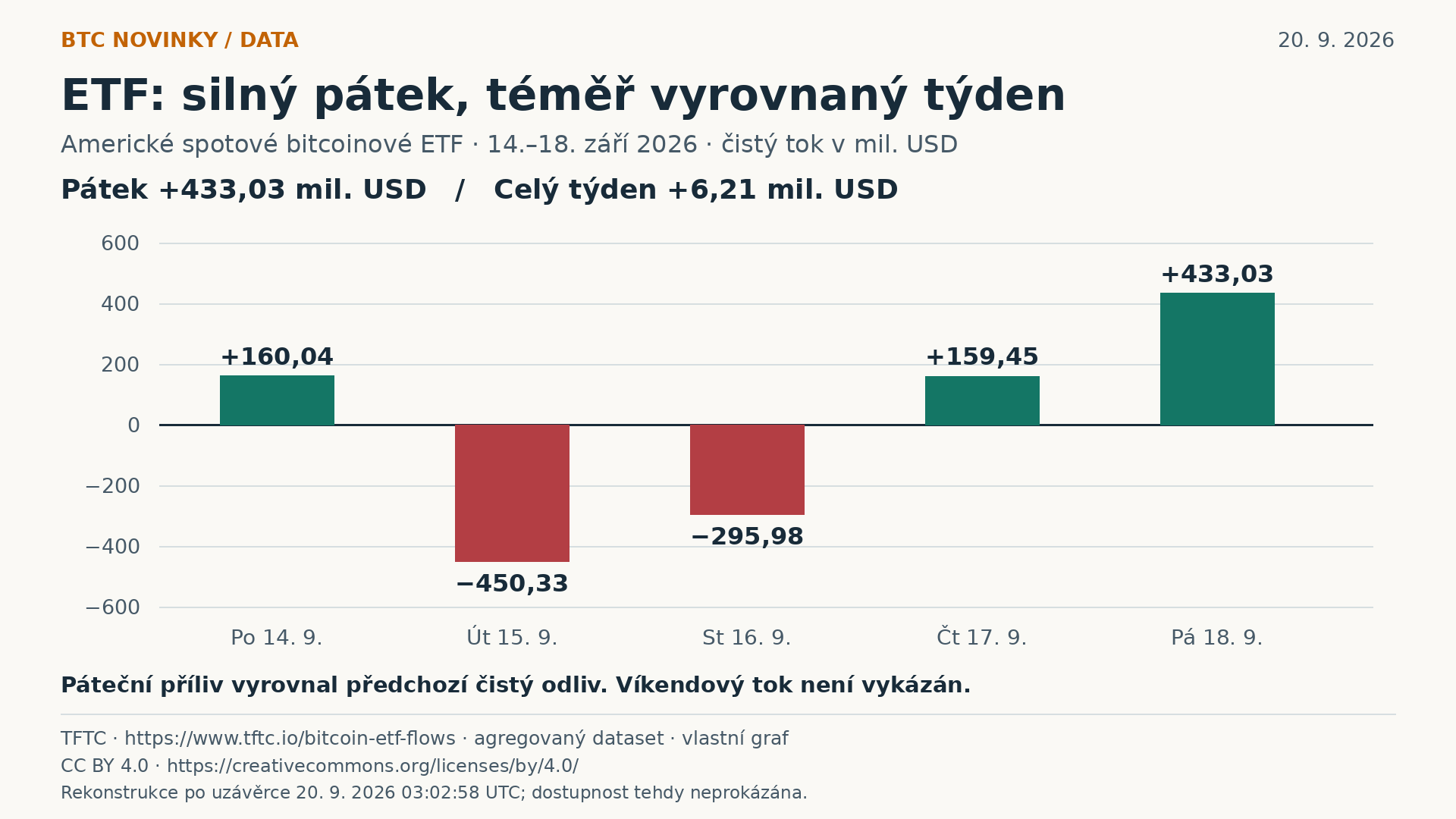 Denní toky amerických spotových bitcoinových ETF za 14.–18. září