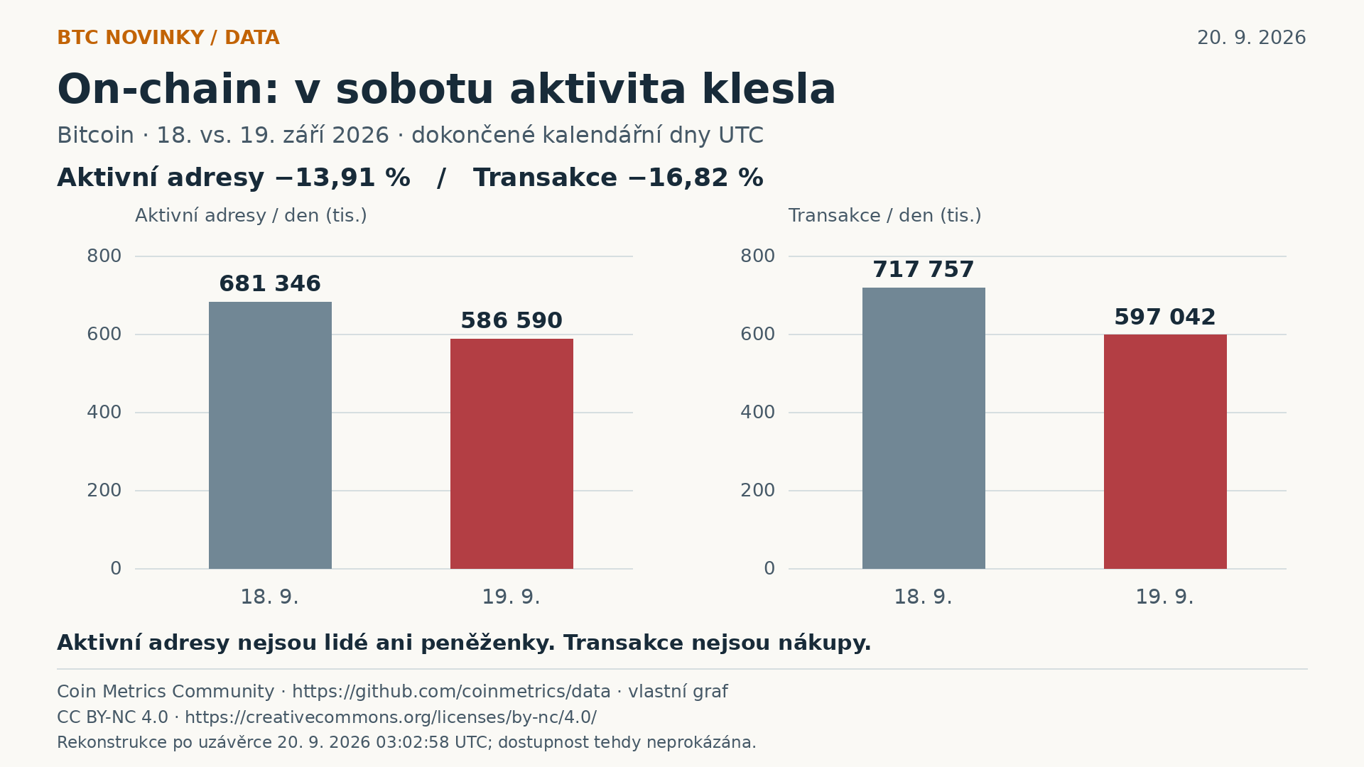 Aktivní adresy a transakce v pátek a sobotu