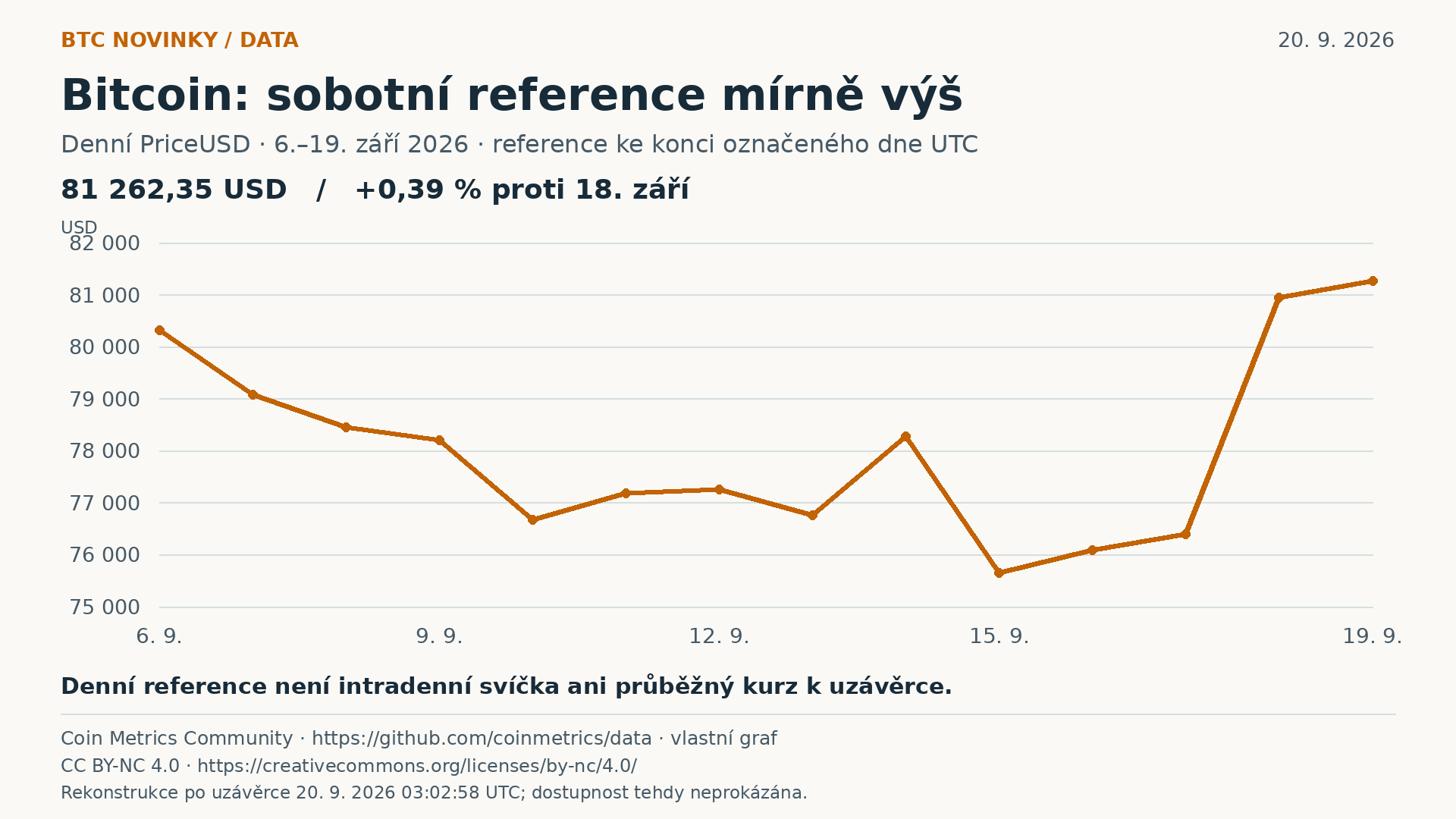 Denní referenční cena bitcoinu do konce 19. září UTC