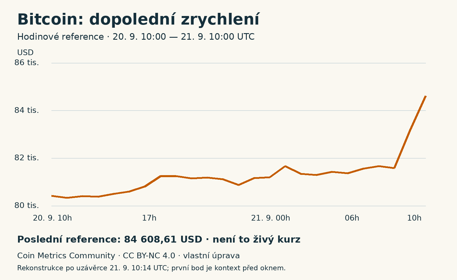 Hodinové reference bitcoinu: dopolední zrychlení 21. září