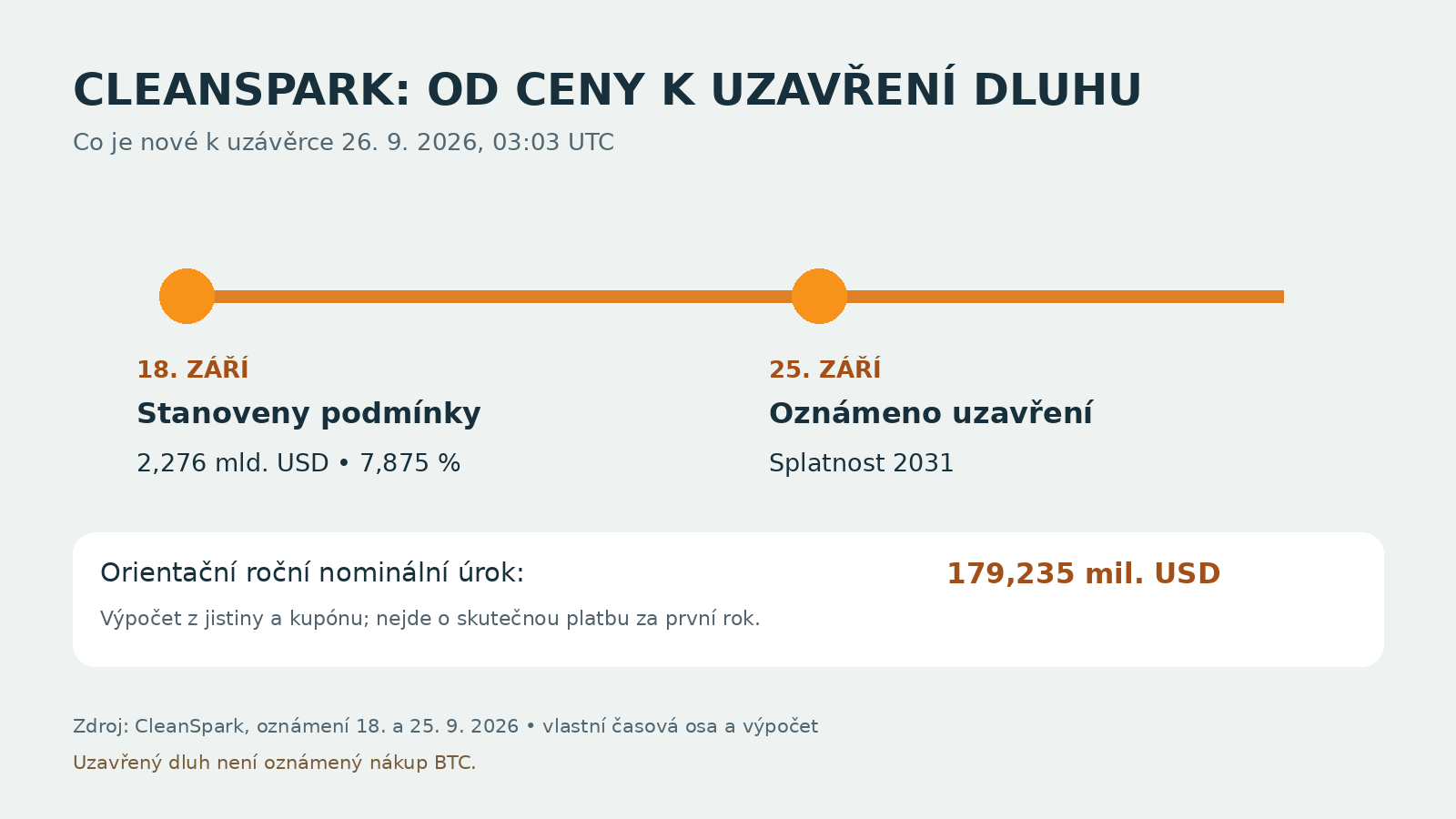 Časová osa CleanSpark: podmínky emise 18. září, oznámené uzavření 25. září; ilustrativní nominální roční úrok
