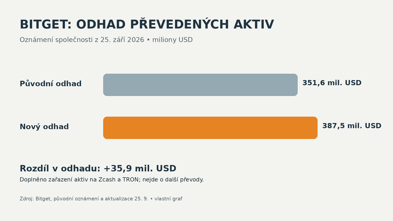 Srovnání dvou odhadů hodnoty převedených aktiv podle Bitgetu: 351,6 a 387,5 milionu USD