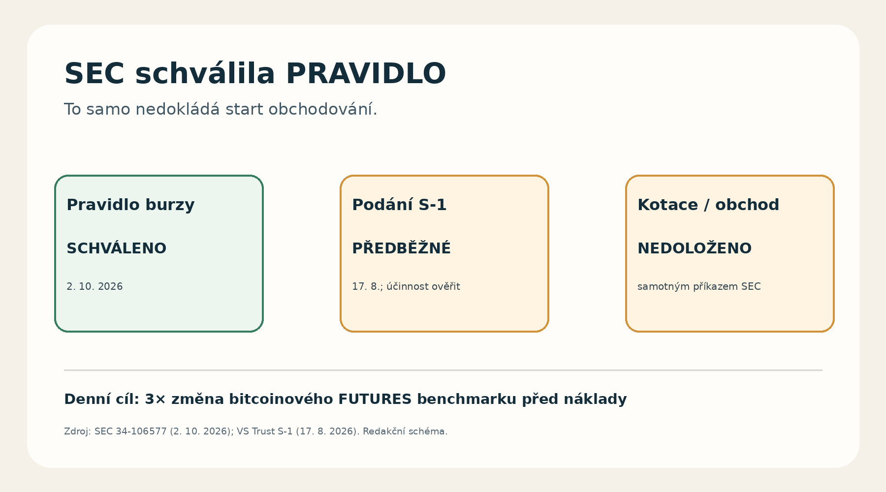 Tři oddělené stavy: pravidlo burzy schváleno 2. října, srpnové podání S-1 je předběžné a kotaci ani obchod tento příkaz nedokládá