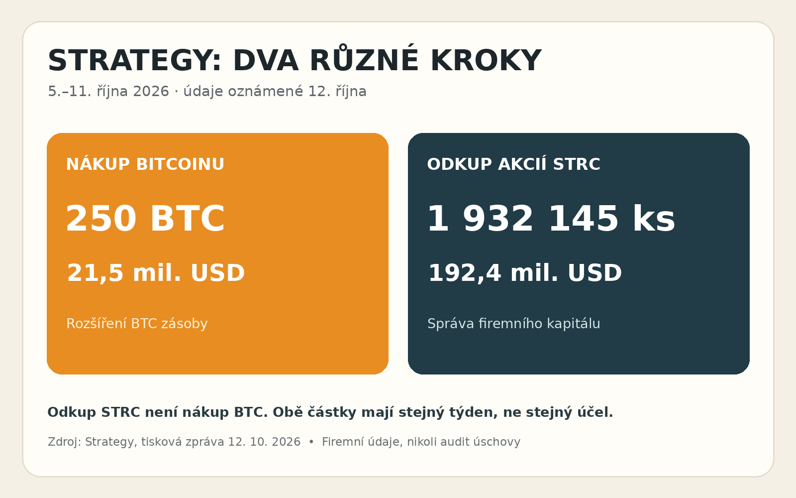 Srovnání dvou operací Strategy za 5. až 11. října 2026: nákup 250 BTC za 21,5 milionu USD a odkup STRC za 192,4 milionu USD; každá má jiný účel.