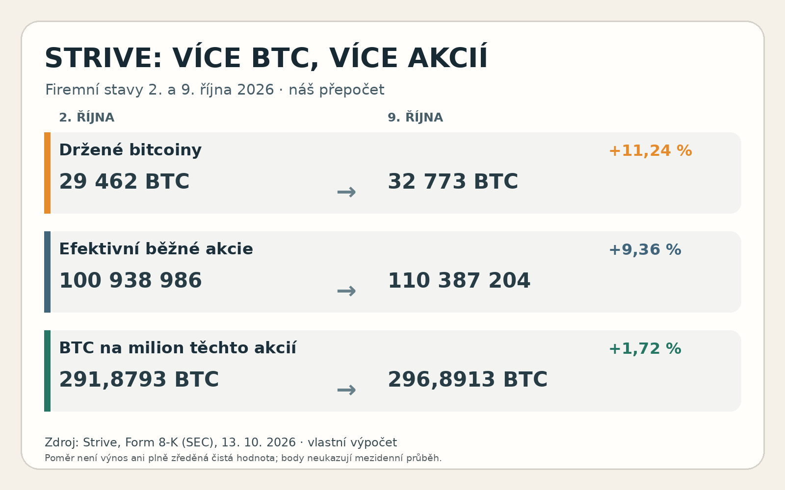 Vlastní grafika: bitcoinové držení Strive, počet efektivních běžných akcií a přepočet BTC na milion akcií ve dvou dnech.