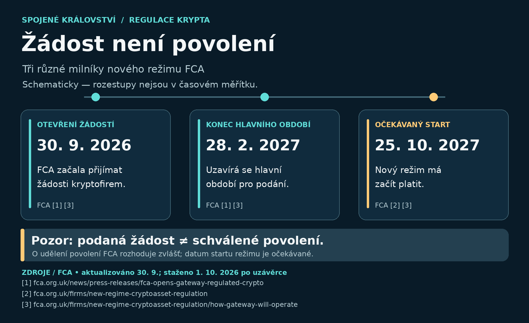 Tři oddělené milníky kryptoregulace Spojeného království: otevření žádostí, konec hlavního období a očekávaný začátek pravidel
